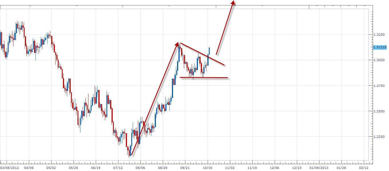 الرسم البياني اليومي لليورو دولار 